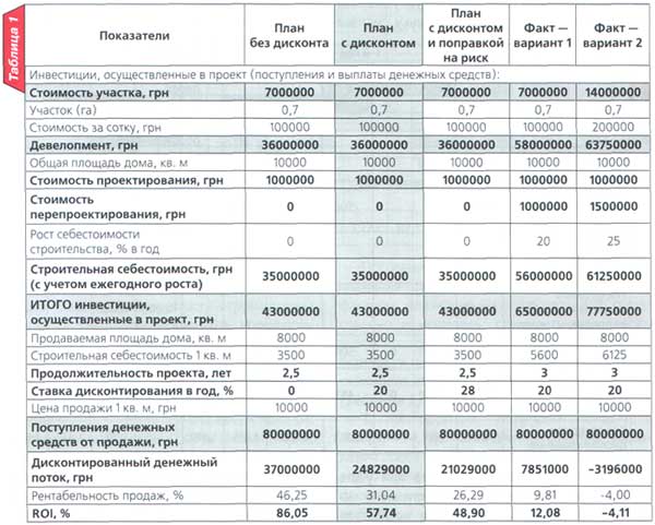 Плановые и фактические показатели ROI